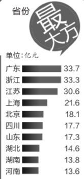 雙11大數(shù)據(jù)揭秘 北京人最愛買珠寶，粵滬網(wǎng)購實(shí)力最強(qiáng)